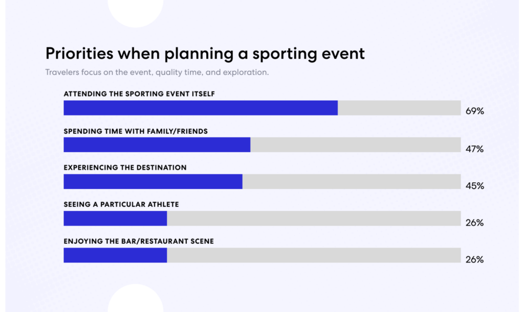 Expedia Group’s sports tourism study