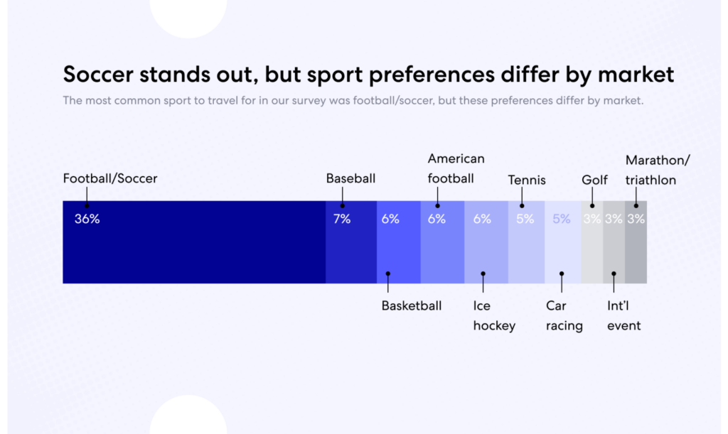 Expedia Group’s sports tourism study